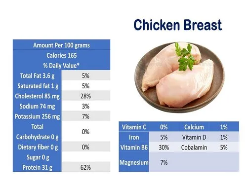 Chicken Breast Nutrition Facts